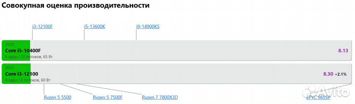 Игровой компьютер i3-12100f RTX3070 8gb 32gb