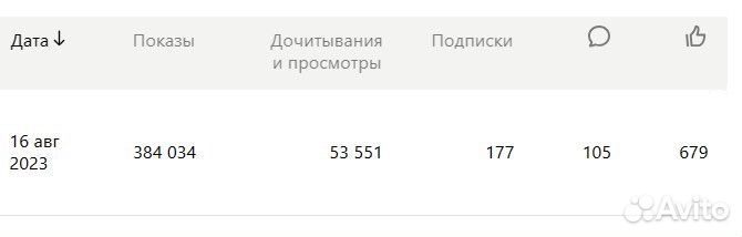 Продвижение Яндекс Дзен
