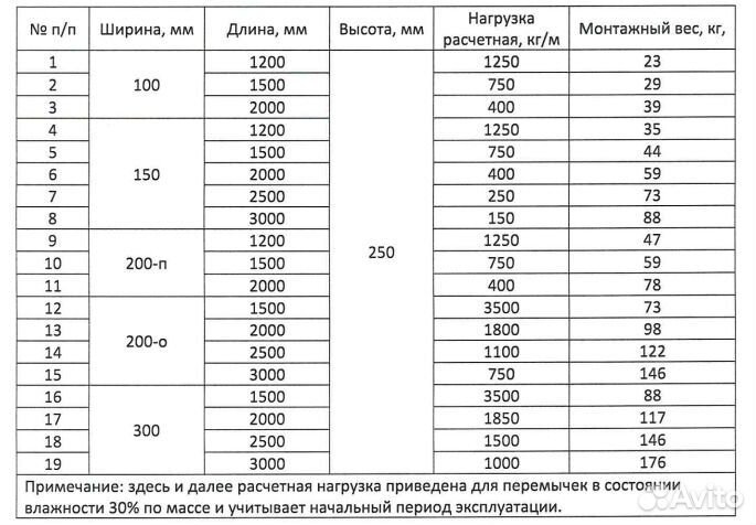 Перемычки газобетонные Аэробел 2000мм