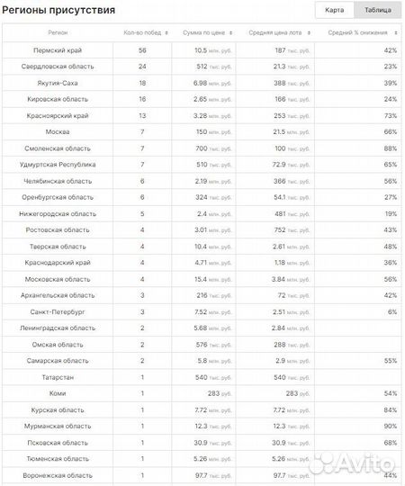 Агент на торгах, подача заявки на аукцион