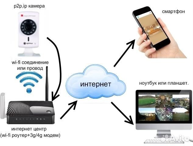 Видеонаблюдение монтаж, ремонт