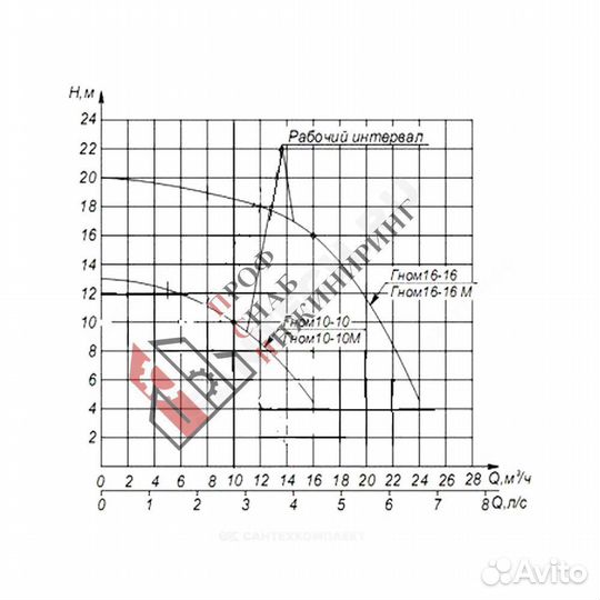 Насос Гном 10-10Д 1х220-230В/50 Гц Ливгидромаш