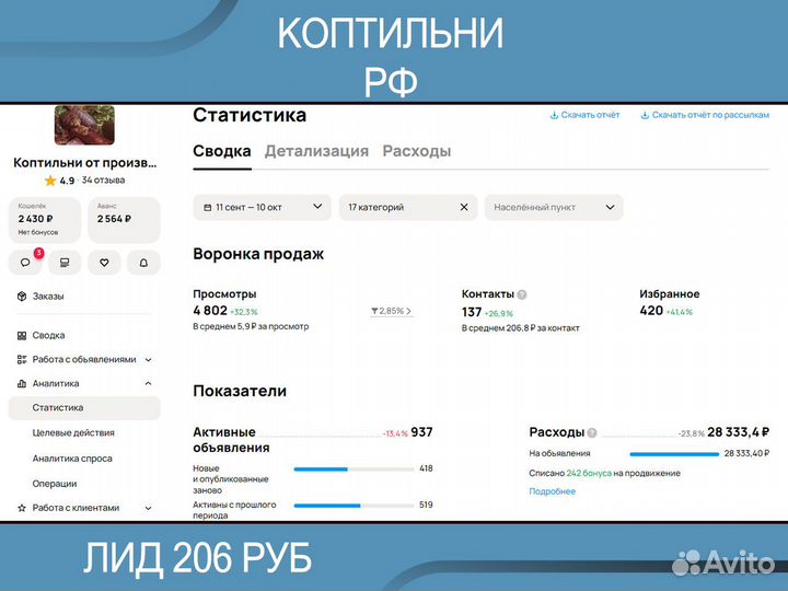 Авитолог /услуги авитолога/ продвижение на авито
