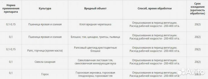Инсектицид Айвенго