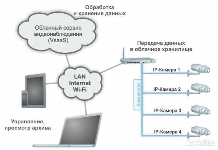 Установка виденаблюдения, видеокамер, камер видео