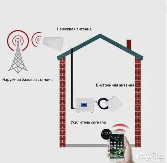 Усилитель сигнала сотовой связи 4G звонкинтернет