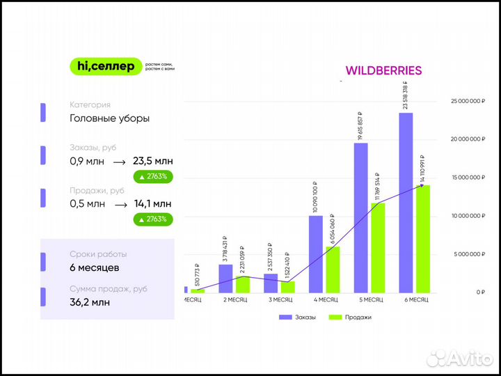 Менеджер wildberries озон увеличу продажи