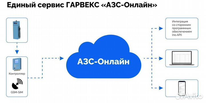 Топливораздаточная колонка нева А662