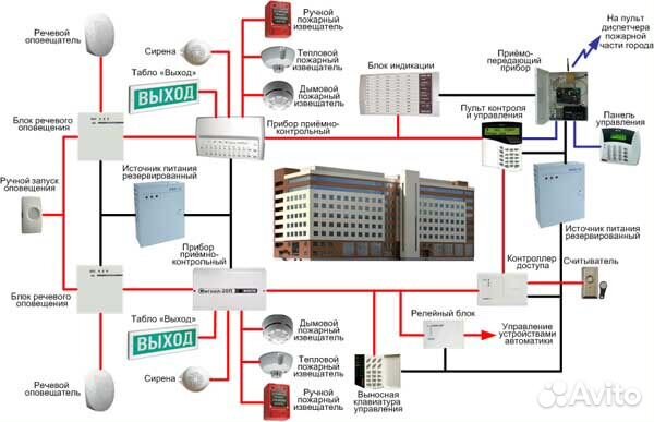 Пожарная сигнализация,пожаротушение, система опове