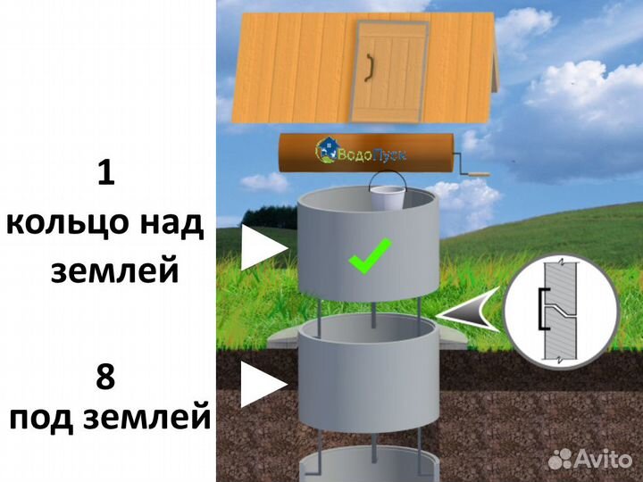 Колодец для воды из жб колец 8+1 кольцо сверху