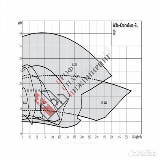 Насос BL 32/210-1,1/4 PN16 3х400В/50 Гц Wilo 27862