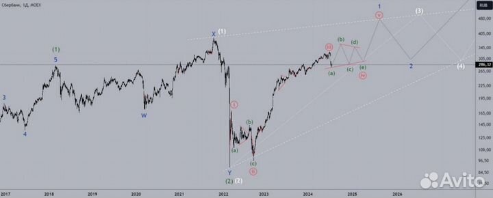 Анализ ваших ценных бумаг