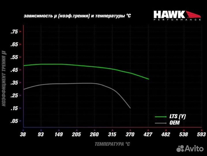 Колодки тормозные HB685Y.610 hawk LTS, AMG 6.3 / R