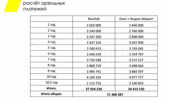 Готовый арендный бизнес 169.6 м² 