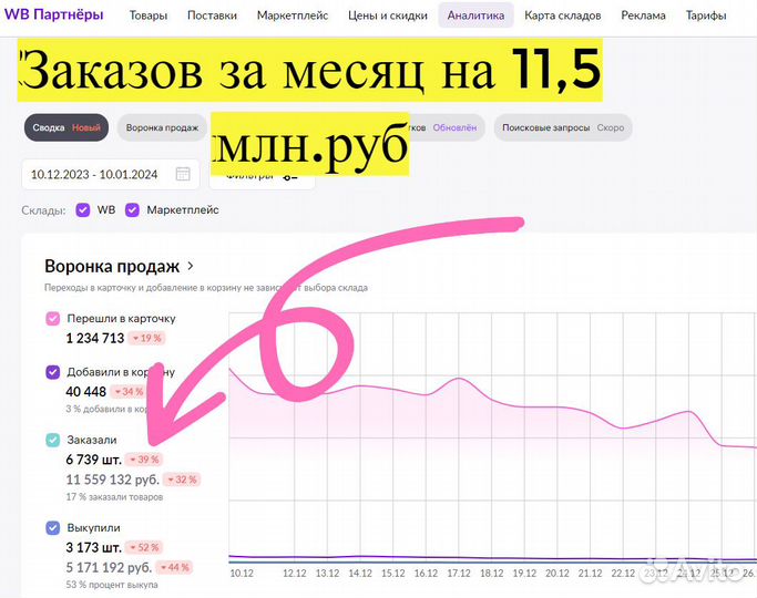 Бизнес по продаже товаров, доходность 90