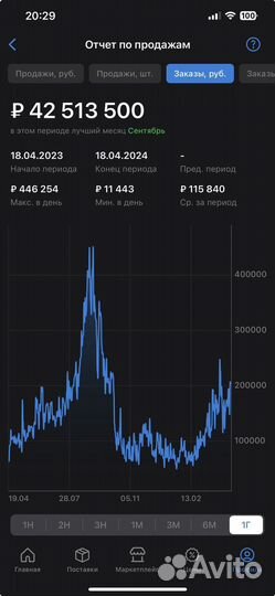 7,5 млн/прибыль готовый бизнес на Wildberries