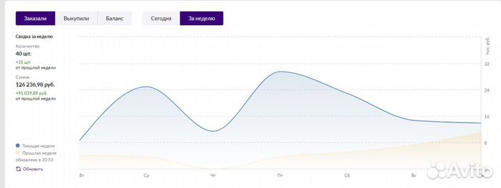 Менеджер маркетплейсов wildberries ozon Аналитик