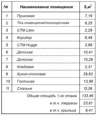 Дом 133,5 м² на участке 7 сот.