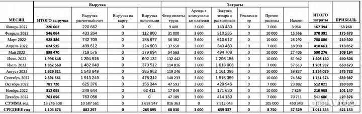 Продается прибыльный мебельный бизнес 400к чистыми