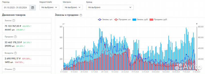 Инвестиции в готовый бизнес Wildberries