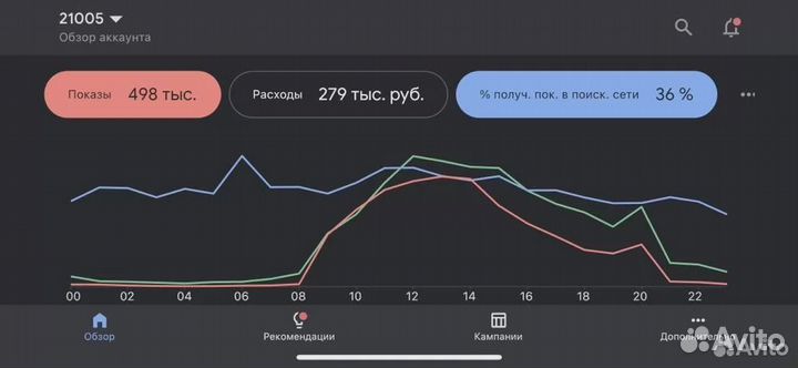 Продвижение сайта в топ Яндекс.Директ SEO & PPC