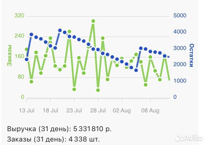 Wildberries Консультация Е-com Маркетолог