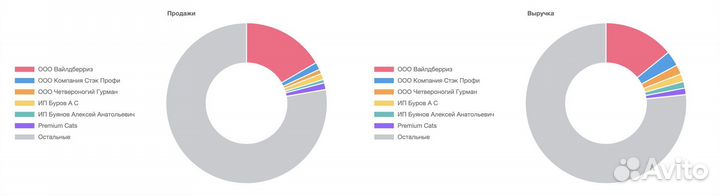 Аналитика Вайлдберриз Ozon Market