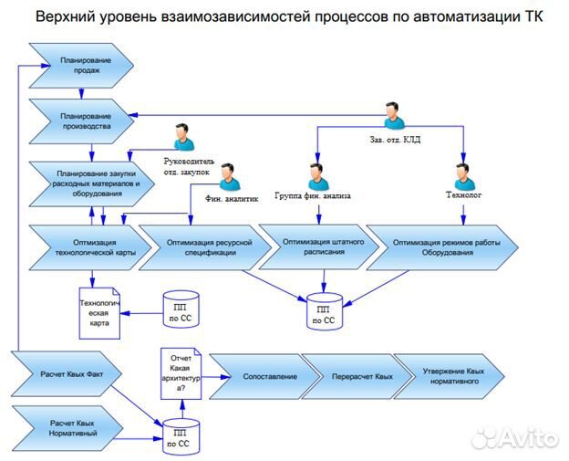 Консультант, аналитик, руководитель проектов