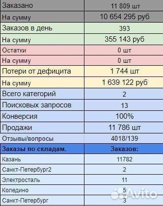 Подбор товара для продажи на wildberries