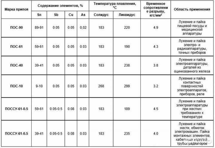 Припой пос61 180гр 2мм оловянный для пайки