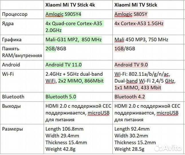 Xiaomi Mi TV Stick 4K (новый/настройка)