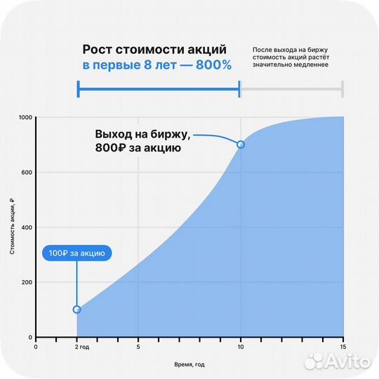 Инвестиции в стартап