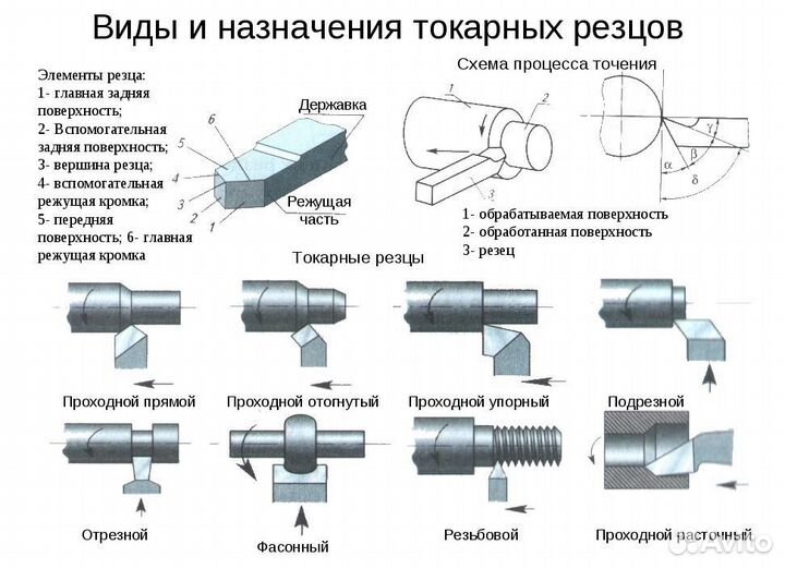 Токарные резцы