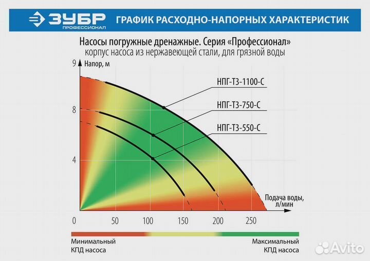 Насос дренажный для грязной воды Зубр 1100Вт