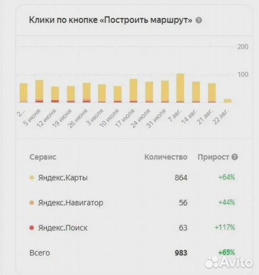 Продвижение на Яндекс.Картах, 2GIS, Гугл.Картах