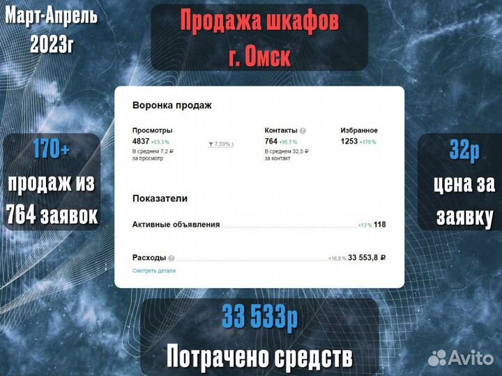 Авитолог / Продвижение на Авито