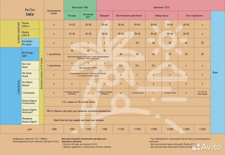 Удобрение RasTea Soil Auto-Flowering