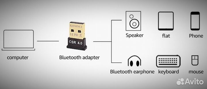 Беспроводной blutooth 4.0 адаптер для компьютера