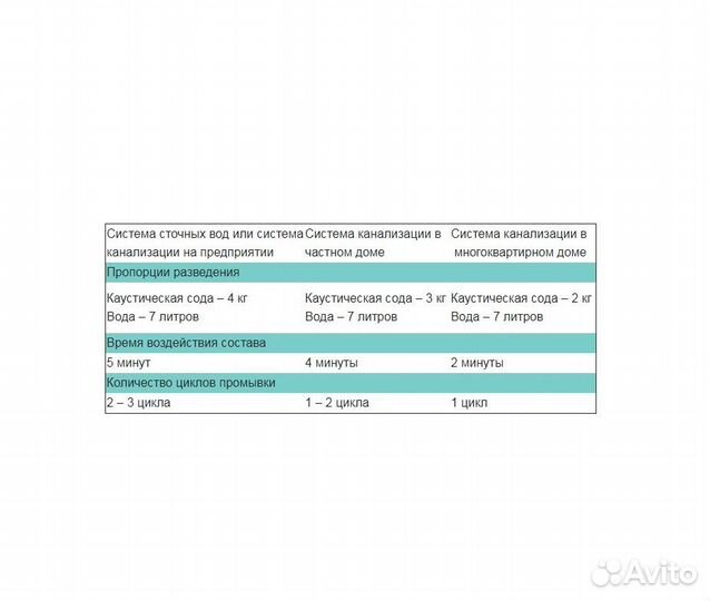 Каустическая сода, Каустик 1кг
