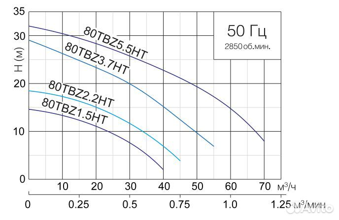 Дренажный насос для горячей воды SolidPump Tbz Ht