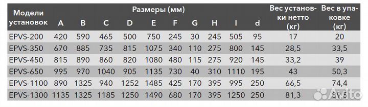 Приточно-вытяжная установка Electrolux epvs 200