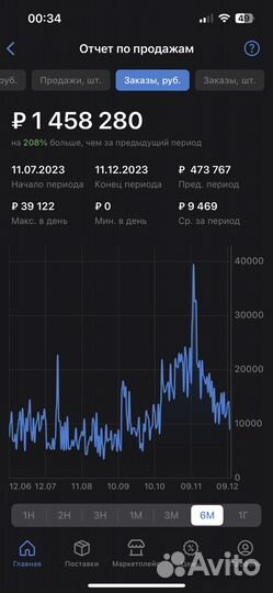 Продвижение на wildberries