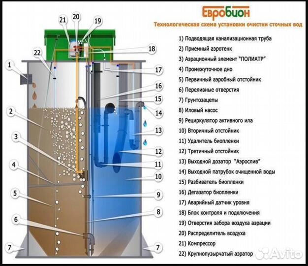 Септики Евробион горизонтальные