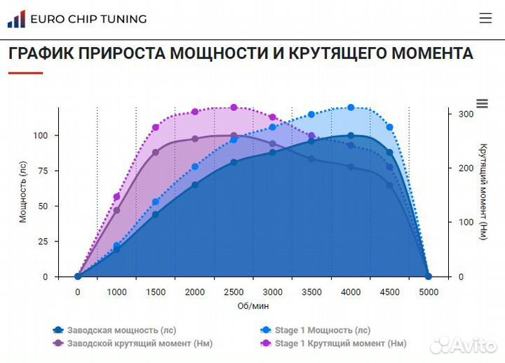 Чип тюнинг Opel Astra 1.9 CDTi H 100 лс