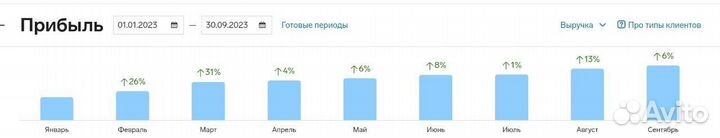 Продажа кафе кондитерской
