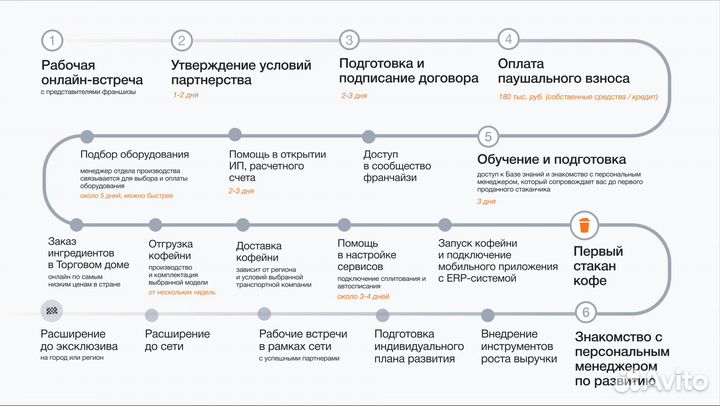 Франшиза. Кофейня Лайфхакер 5 (пятого) поколения