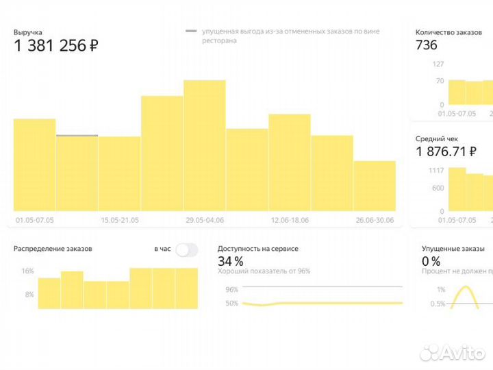 Продвижение доставки ресторанов Яндекс еда