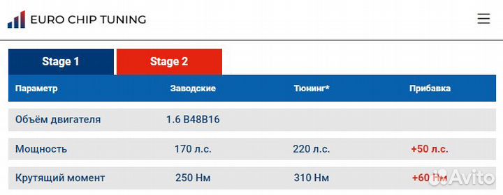 Чип тюнинг BMW 5 series 520i G30 170 лс 1.6