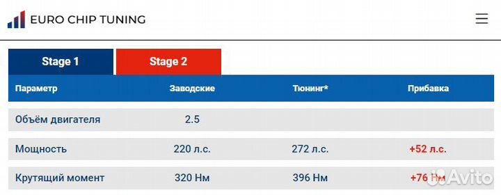 Чип тюнинг Ford S-Max 2.5 Turbo I 220 лс