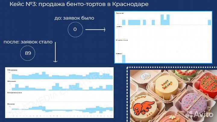 Услуги авитолога с опытом. Заявки и результат
